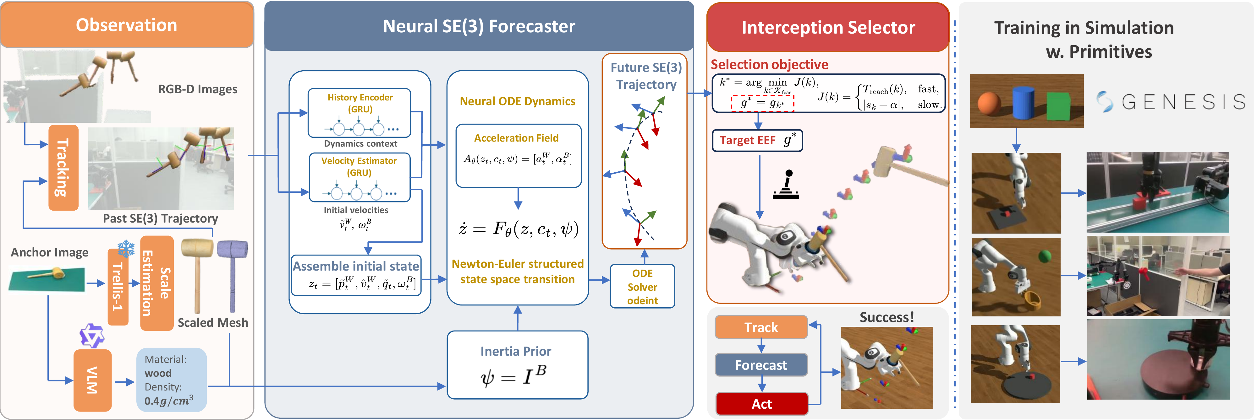 PAF-Grasp pipeline: RGB-D observation and tracking, neural SE(3) forecaster with inertia prior, interception selector, and training on primitive objects in Genesis.